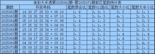 072期三少大乐透预测奖号：余数质合比和012路比