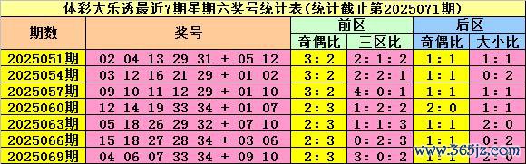 072期陆白秋大乐透预测奖号：奇偶比三区比分析