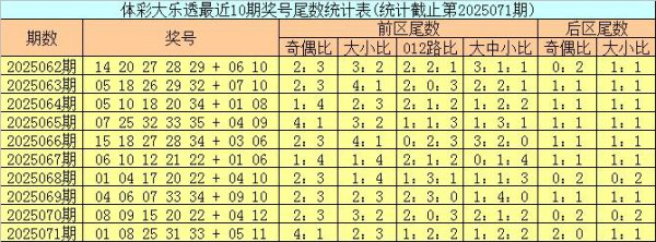 072期邵老爷大乐透预测奖号：号码余数定位分析