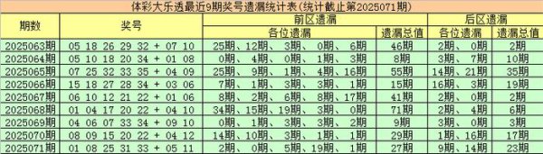 072期金大玄大乐透权衡奖号：前后区遗漏统计分析