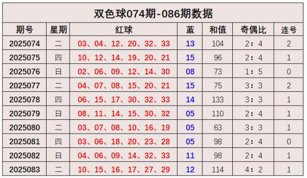 084期张建宁双色球掂量奖号：连码分析