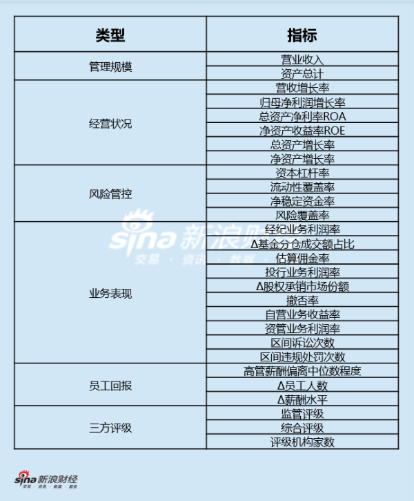 上市券商领军东谈主物提醒力TOP榜丨行业数据评价全景图：开创证券张涛总得分第二十三 ROA与ROE均位于行业前哨