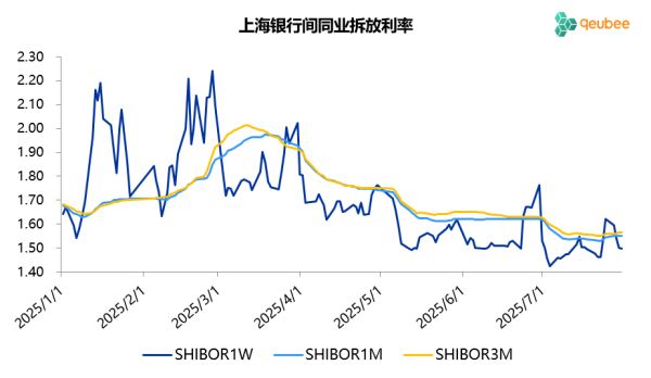 单子月评(7月)：窄幅波动状貌冲破，单子利率大幅下行