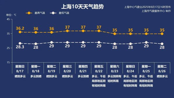 上海本周高温日全勤上岗，翌日出伏为何热度还升级